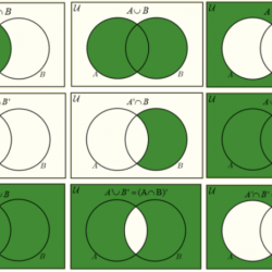 Venn distributive theory diagrams set laws