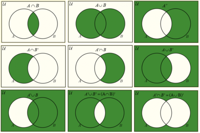 Venn distributive theory diagrams set laws