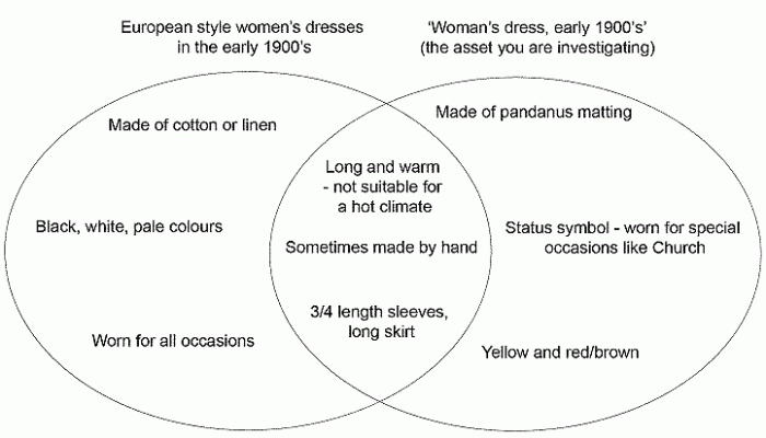 Venn diagram